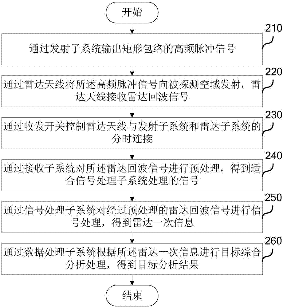 Time history display method and system for radar primary information A-scope display