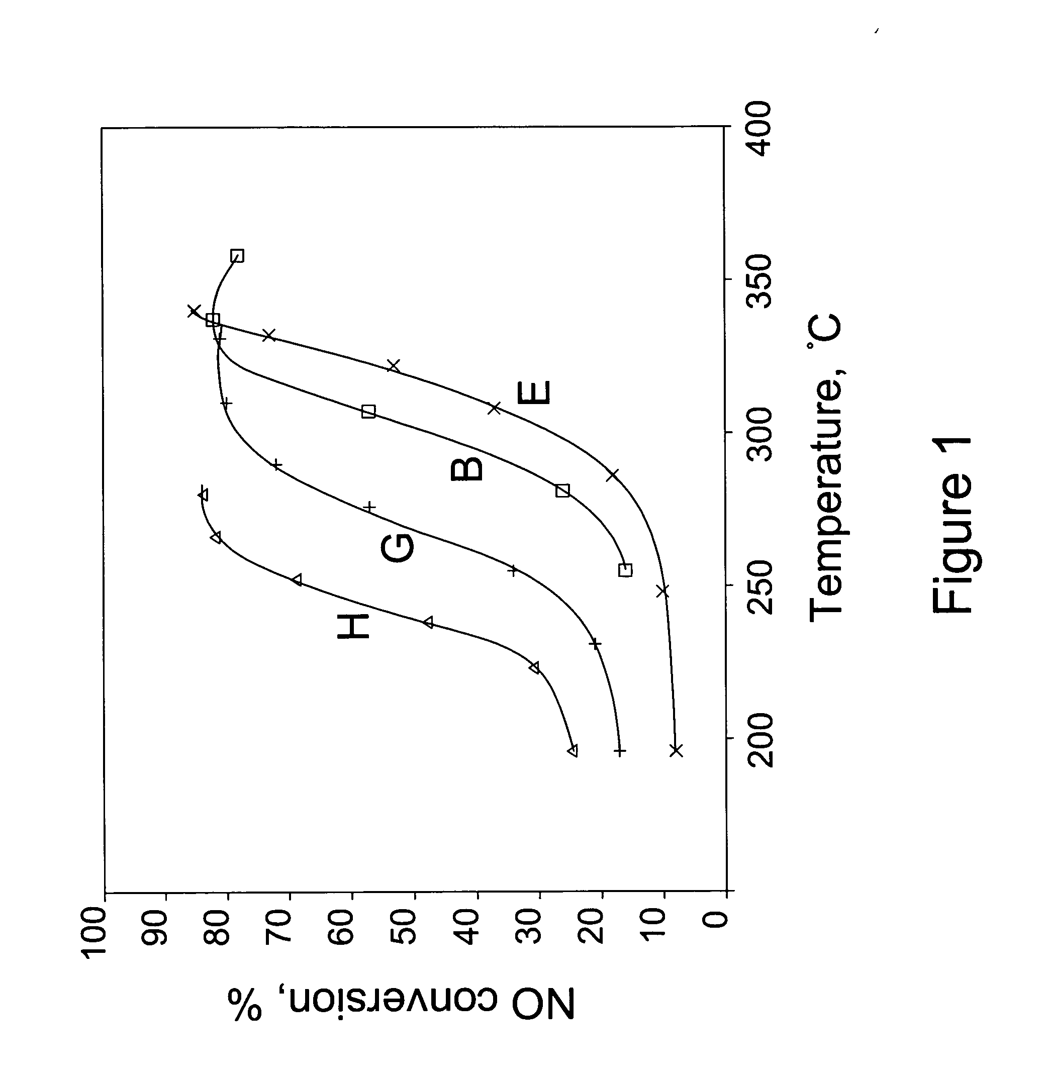 Catalyst, a method of using a catalyst, and an arrangement including a catalyst, for controlling NO and/or CO emissions from a combustion system without using external reagent