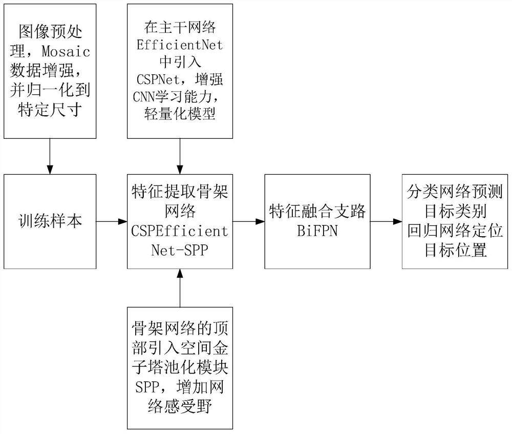 Garage pedestrian detection method based on improved efficientdet model