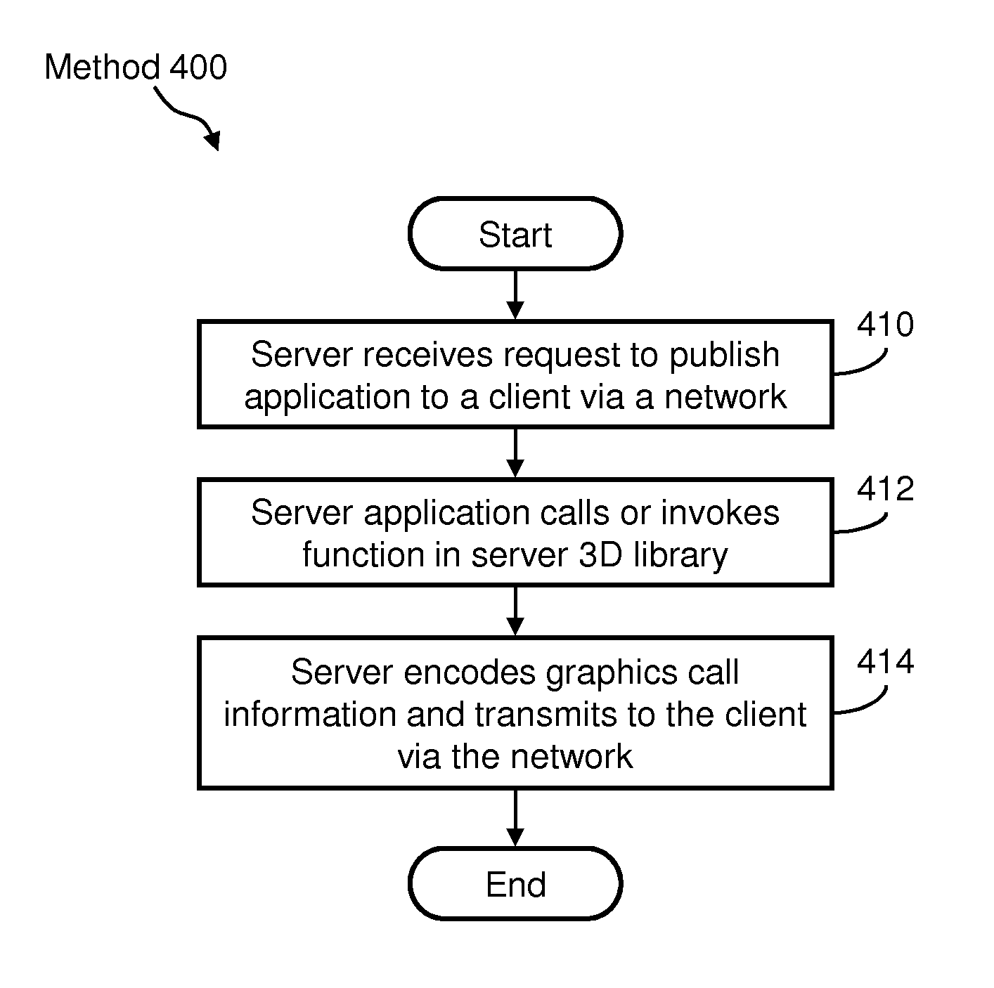 Server computing system for and method of providing cross-platform remote access to 3D graphics applications