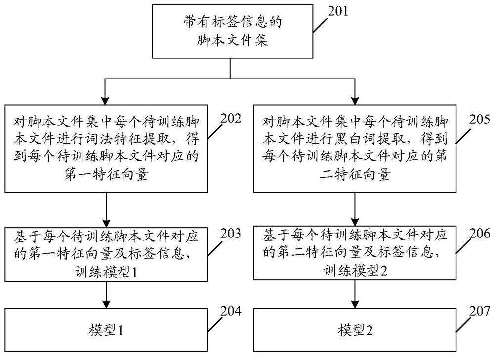 Script file confusion detection method and device, equipment and storage medium