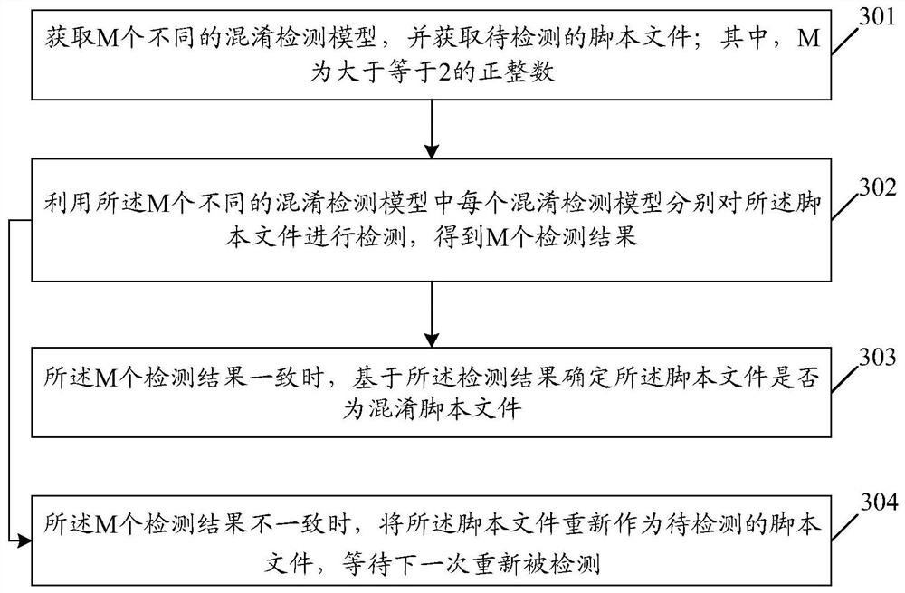 Script file confusion detection method and device, equipment and storage medium