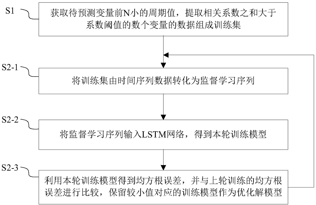 Data prediction model adjusting and optimizing method and apparatus based on LSTM network