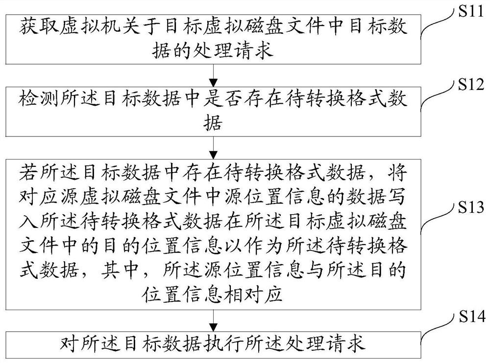 Method and device for converting virtual disk file format