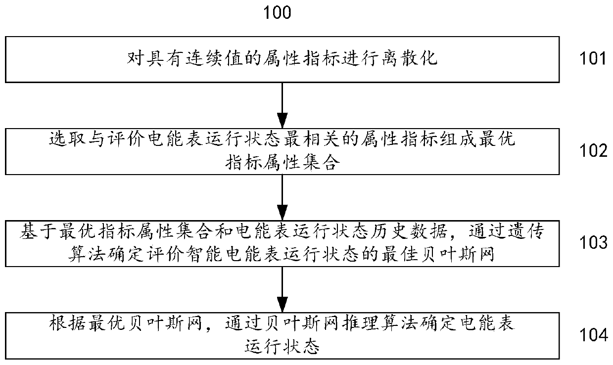 method and system for evaluating the running state of an intelligent electric energy meter based on a Bayesian network and a genetic algorithm