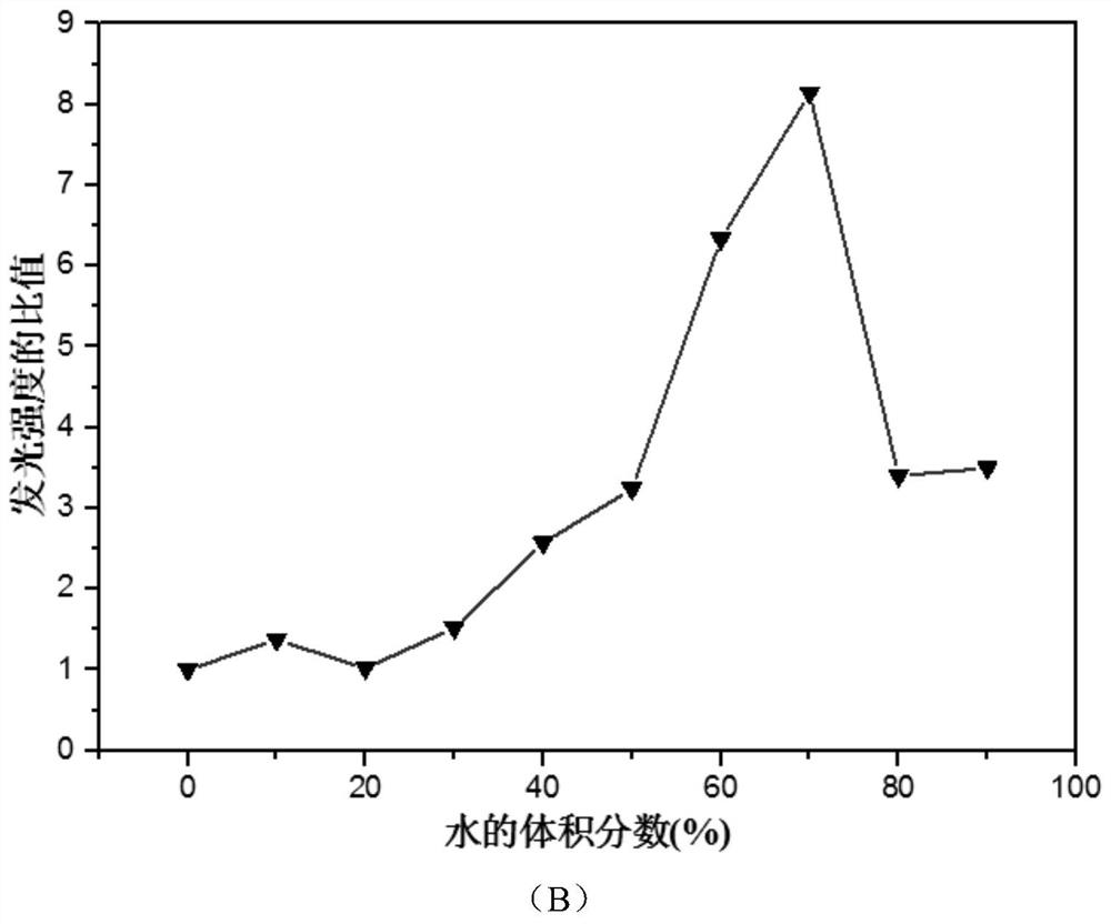 Fluorene derivatives with AIE properties, preparation method and application