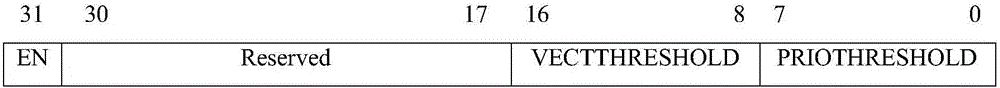 Vector interrupt controller supporting multi-layer interrupt priority level control