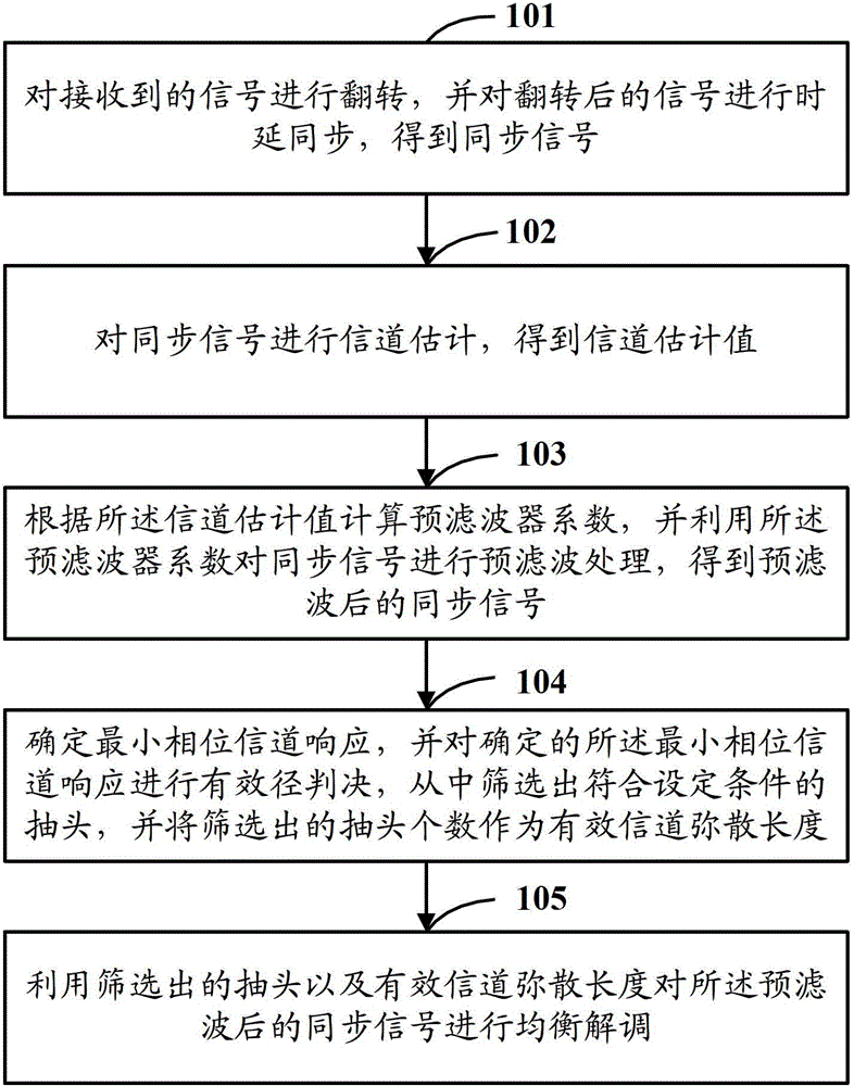 Method and device for equilibrium demodulation