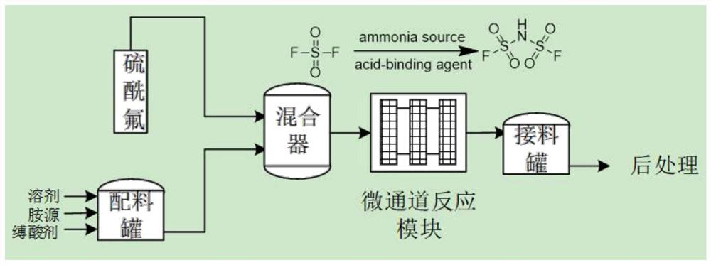 Method for preparing imidodisulfuryl fluoride through micro-channel reactor