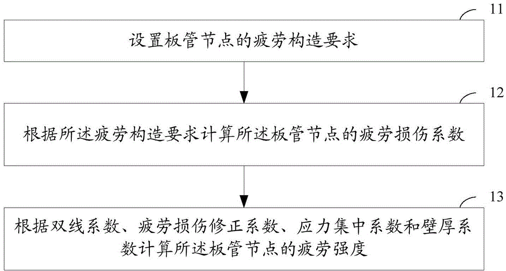 Calculating method for fatigue damage coefficient of steel pipe-encased concrete tube-gusset joint