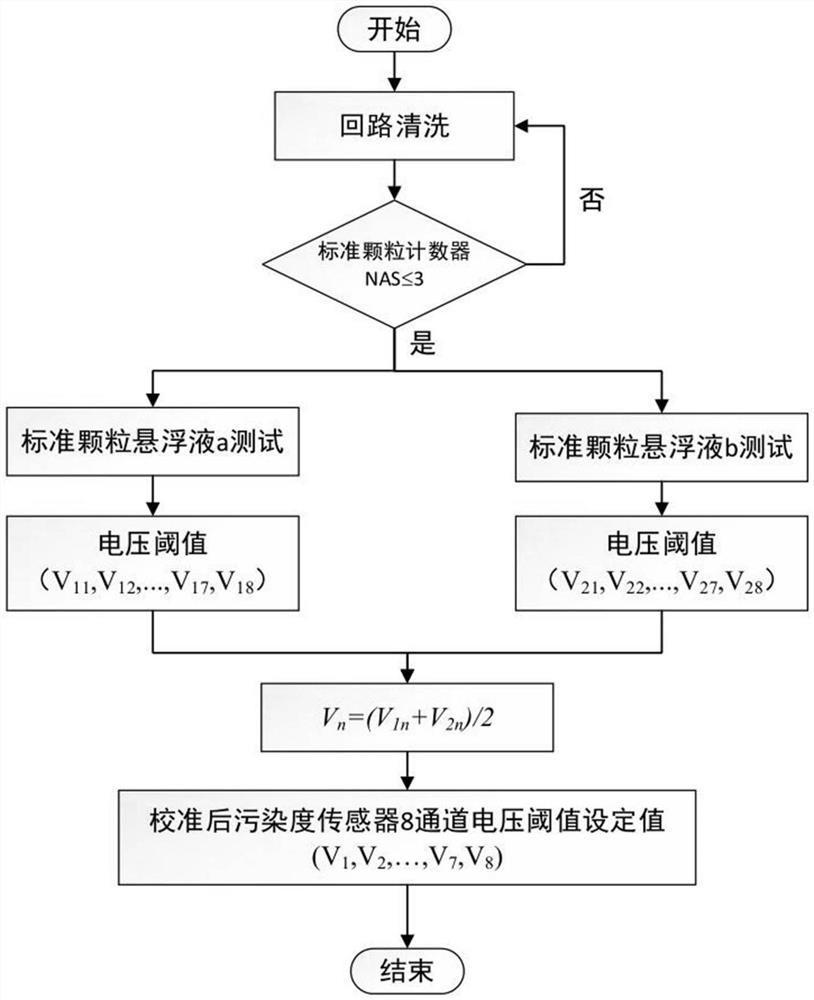 Calibration method and device for lubricating oil pollution degree sensor