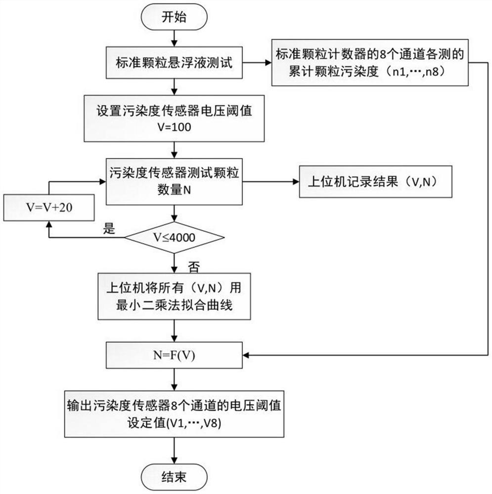 Calibration method and device for lubricating oil pollution degree sensor