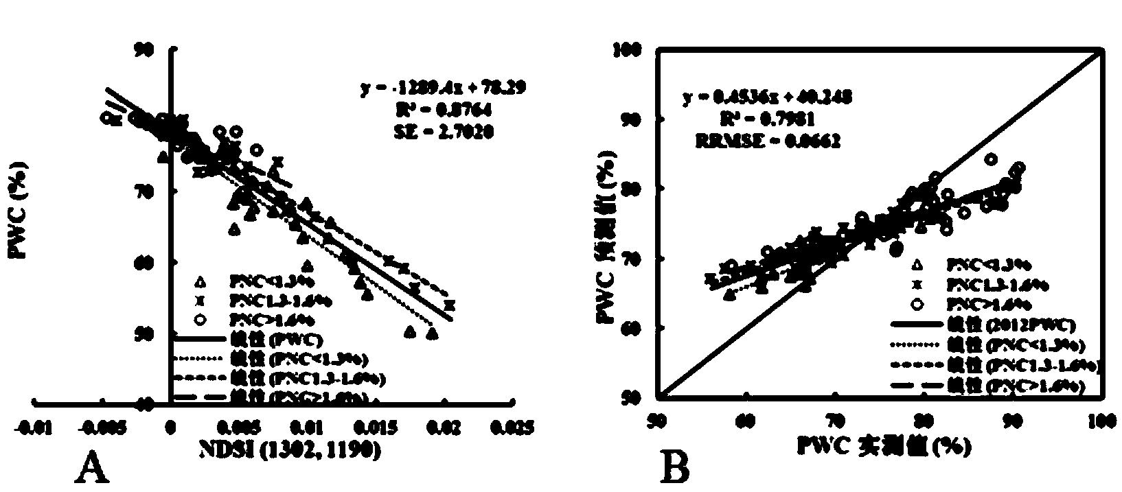 Method for monitoring wheat plant water content under different plant nitrogen content levels