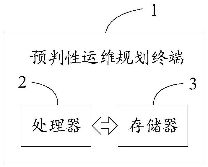 Pre-judgment operation and maintenance planning method and terminal