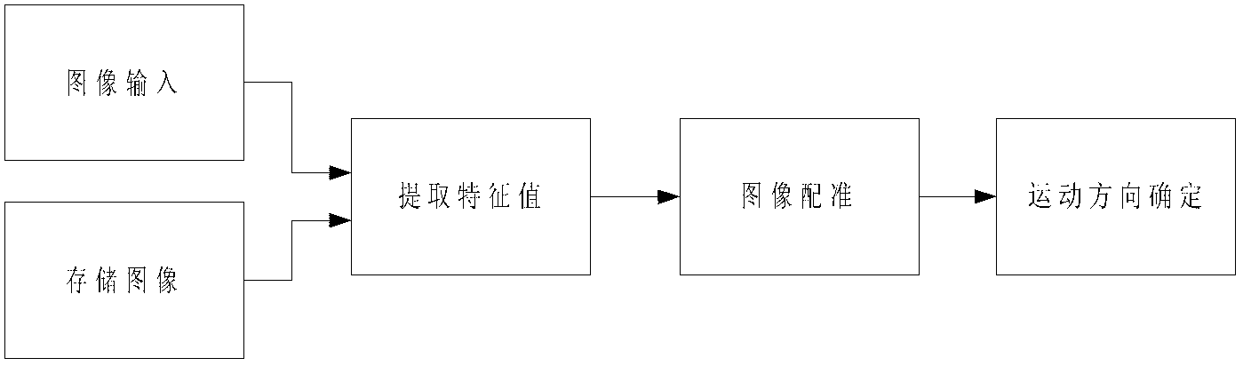 Method for realizing area array CMOS (complementary metal oxide semiconductor) sensor bilateral scanning clear imaging