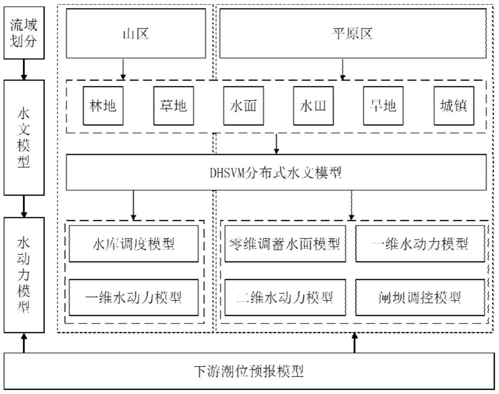 Stream-river channel-estuary distributed flood process simulation method suitable for coastal region