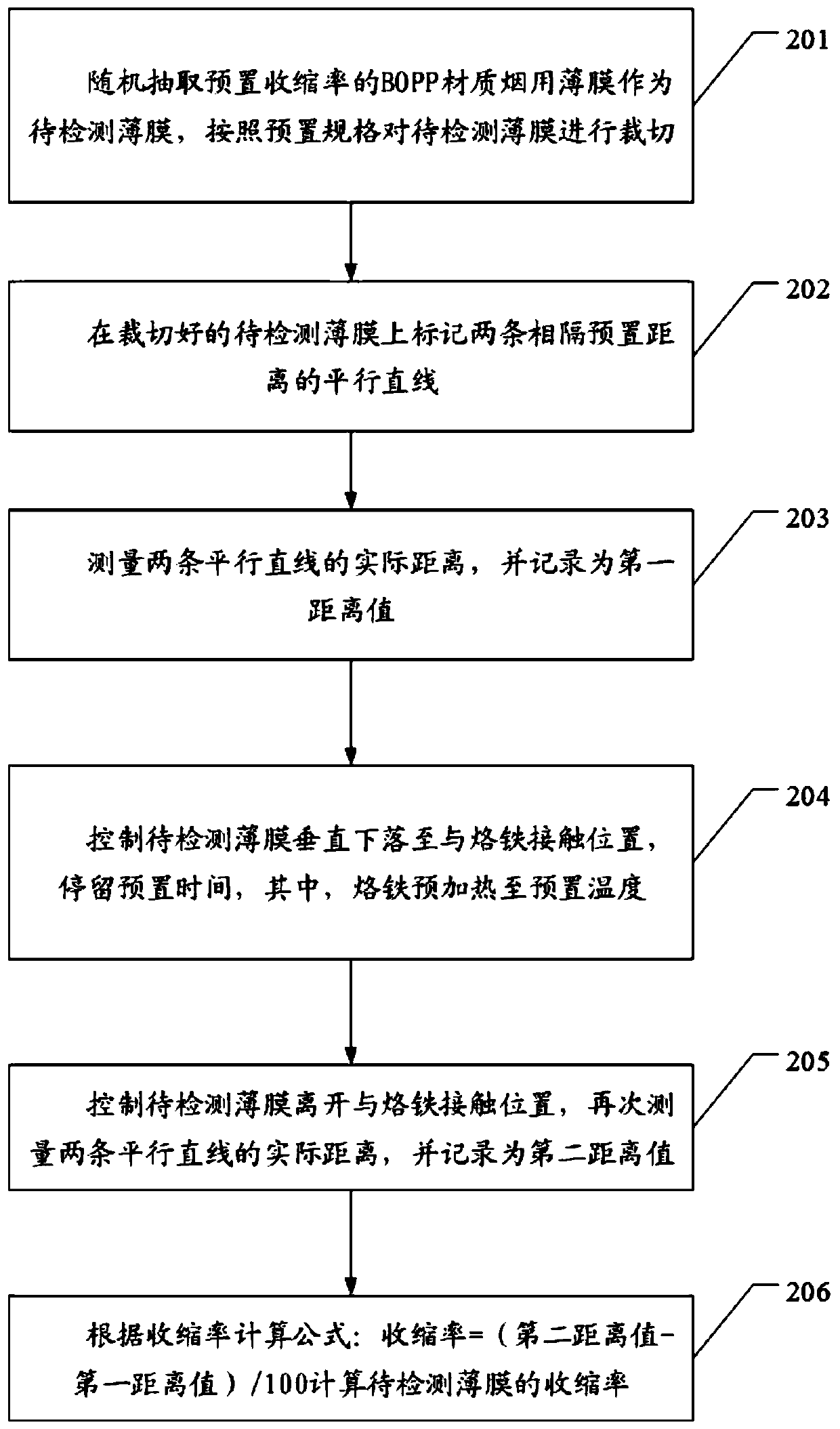 Cigarette film shrinkage rate testing method, device and equipment and readable storage medium