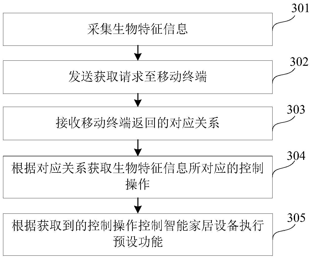 Equipment control method and device