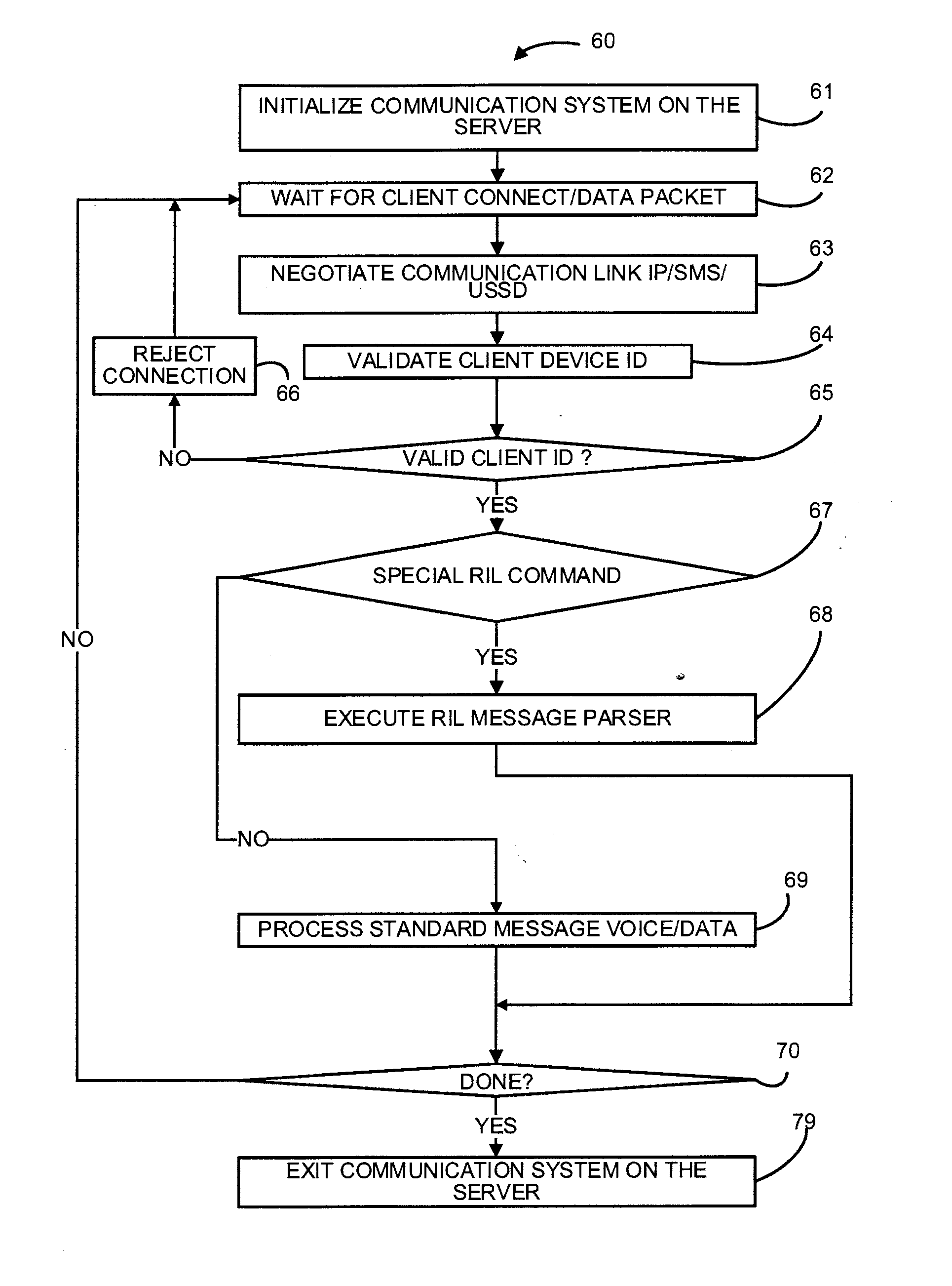 Using Radio Interface Layer (RIL) Protocol to Manage, Control and Communicate with Remote Devices