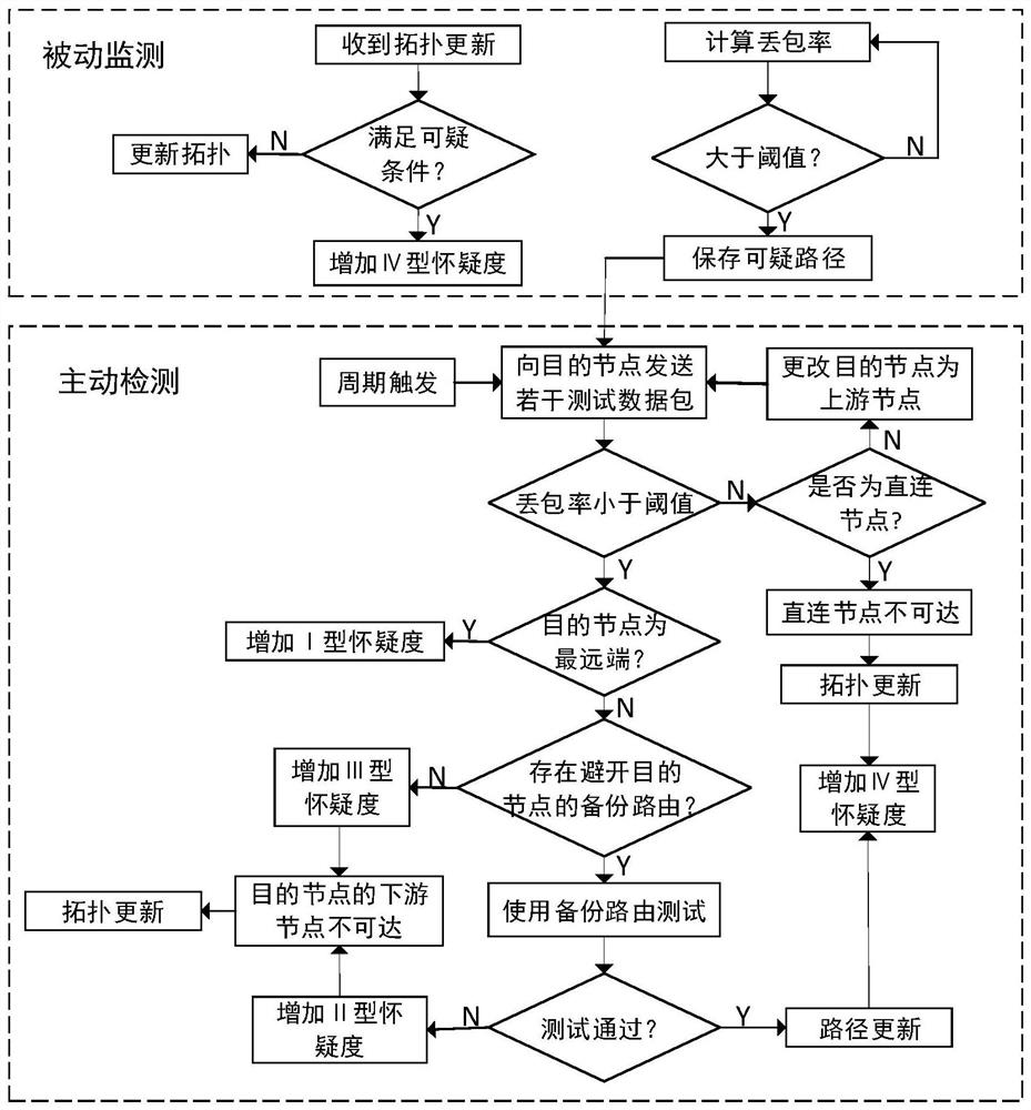 Black hole attack detection and tracking method based on suspicion accumulation