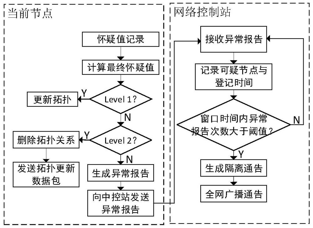 Black hole attack detection and tracking method based on suspicion accumulation