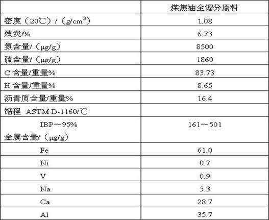 A kind of method for producing white oil by hydrogenation of coal tar