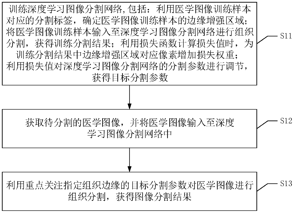 Medical image segmentation method, device and equipment and readable storage medium