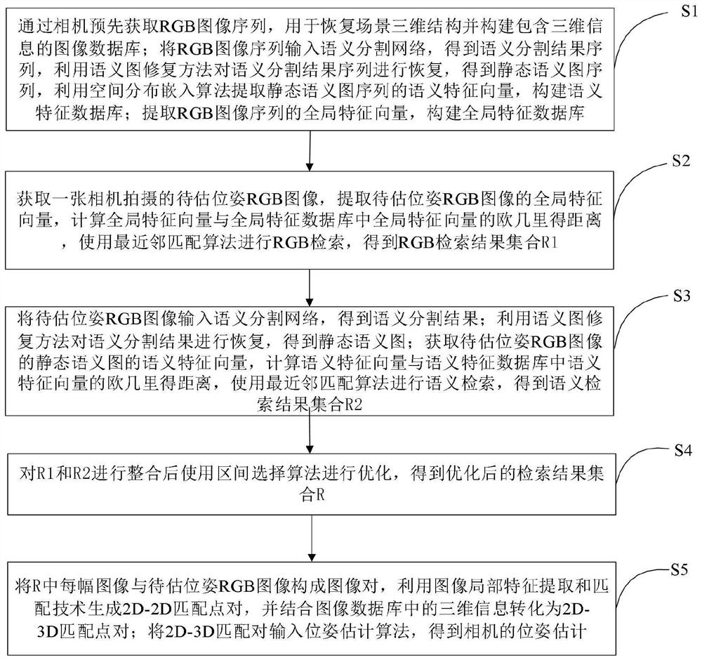 Camera pose estimation method and system based on semantics