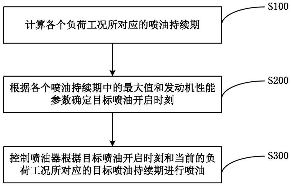 Injection control method and control device for methanol engine and vehicle