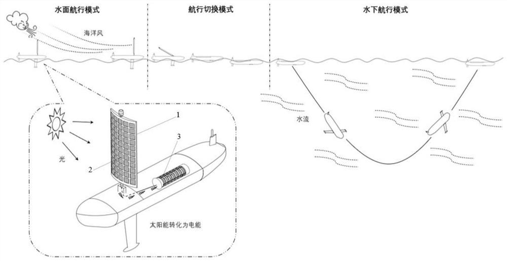 Variable-configuration double-navigation-state long-voyage marine unmanned vehicle driven by natural environment fluid