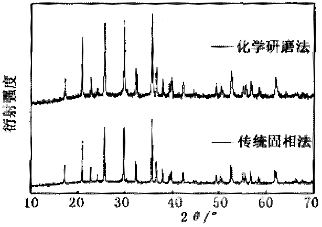 Preparation method of carbon-coated and doped lithium-iron phosphate