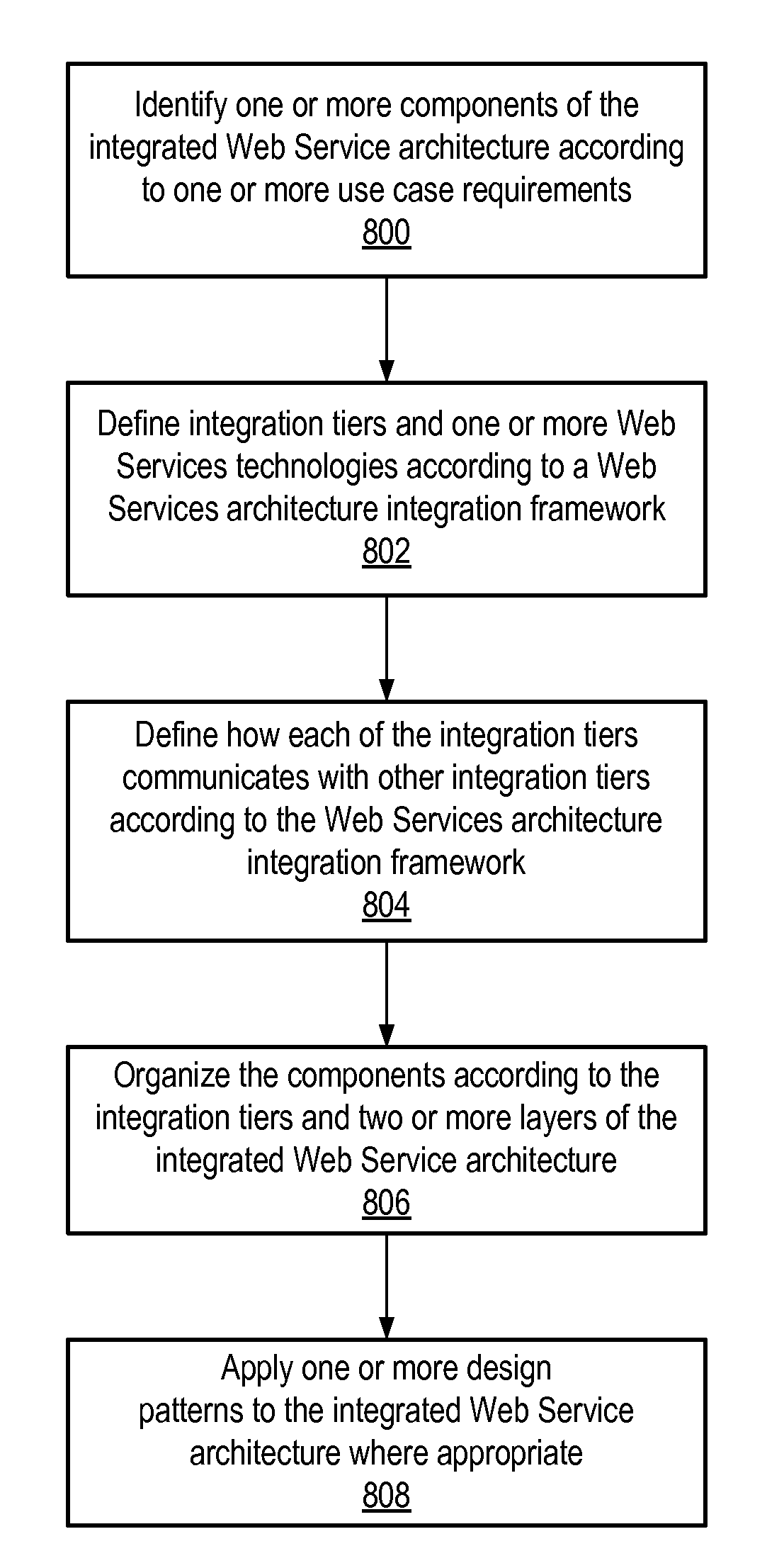 System and method for integration of web services