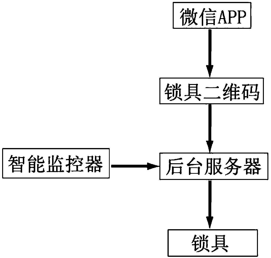 WeChat unlocking method