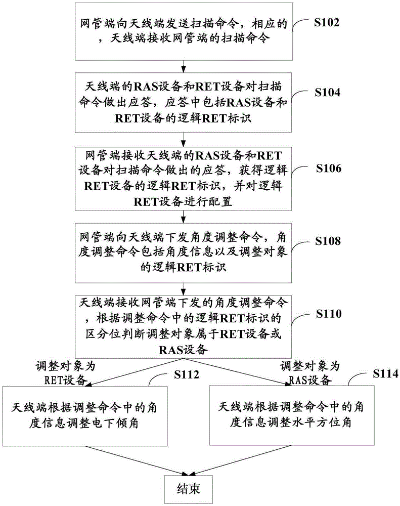 Method, device and system for remotely adjusting antenna