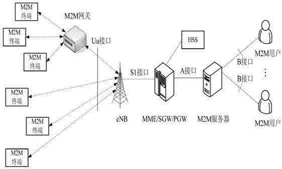 A control method for terminal channel quality measurement