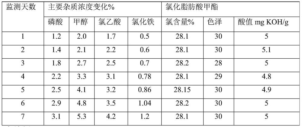 Method for producing chlorinated fatty acid methyl ester by resource utilization of byproduct hydrochloric acid