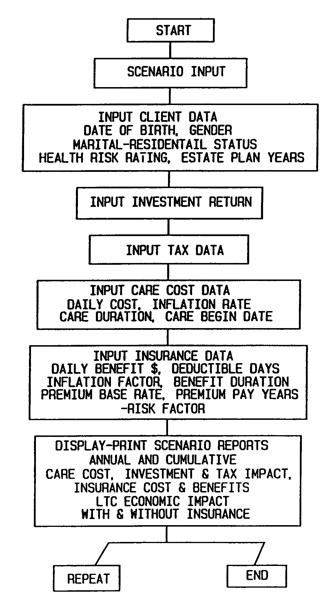 Computer program and method for determining the economic impact of long-term care