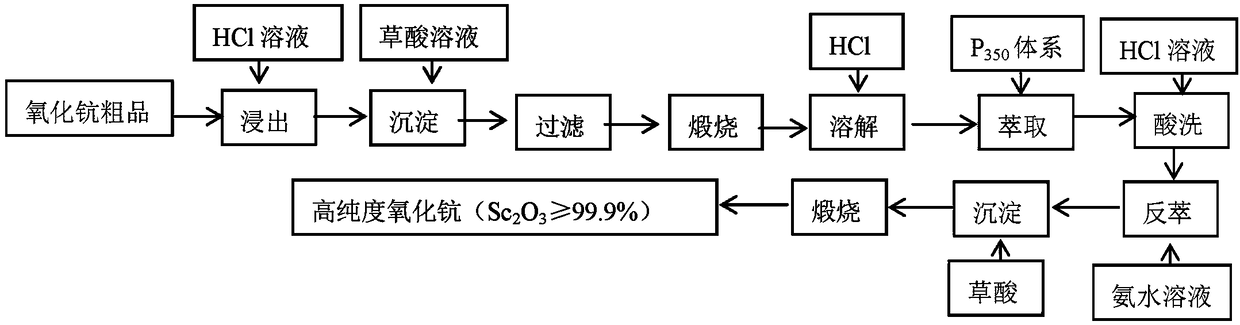 Method for preparing scandium oxide from chlorinated fumes