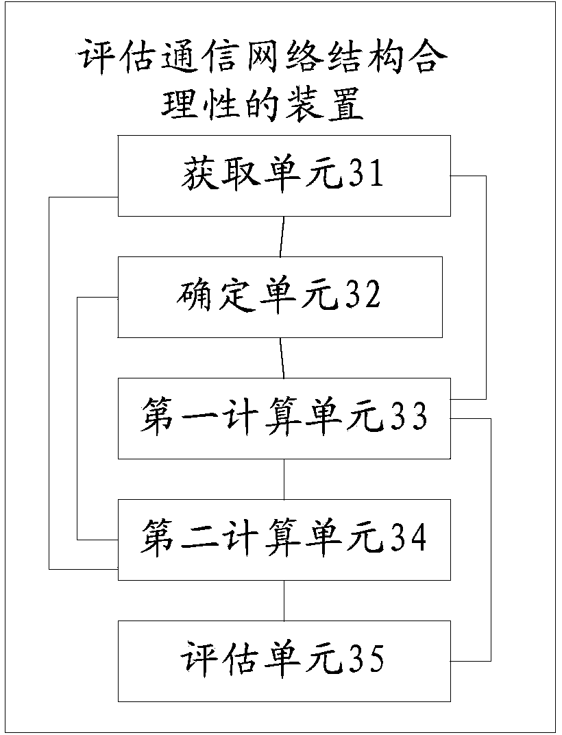 Method and device for evaluating rationality of communication network structure