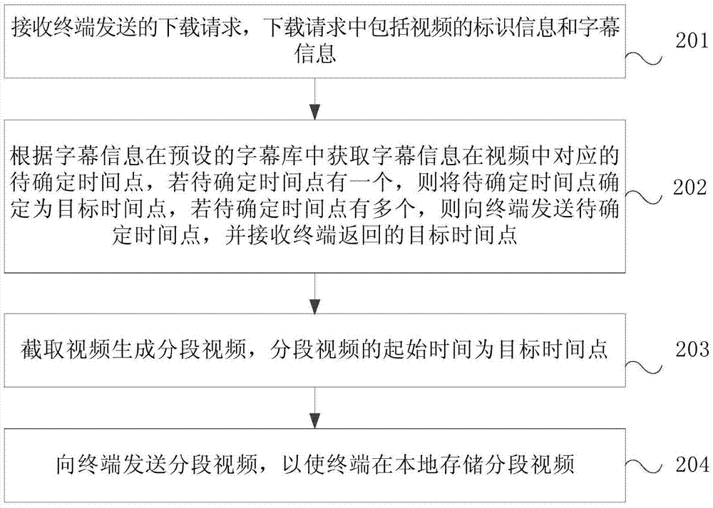 Method and device for downloading videos