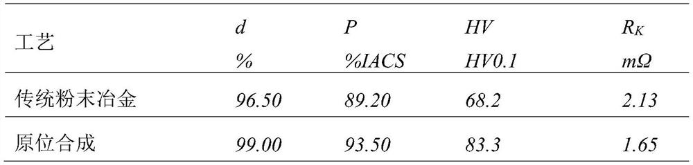 A kind of preparation method of cadmium molybdate modified copper-based composite electrical contact material