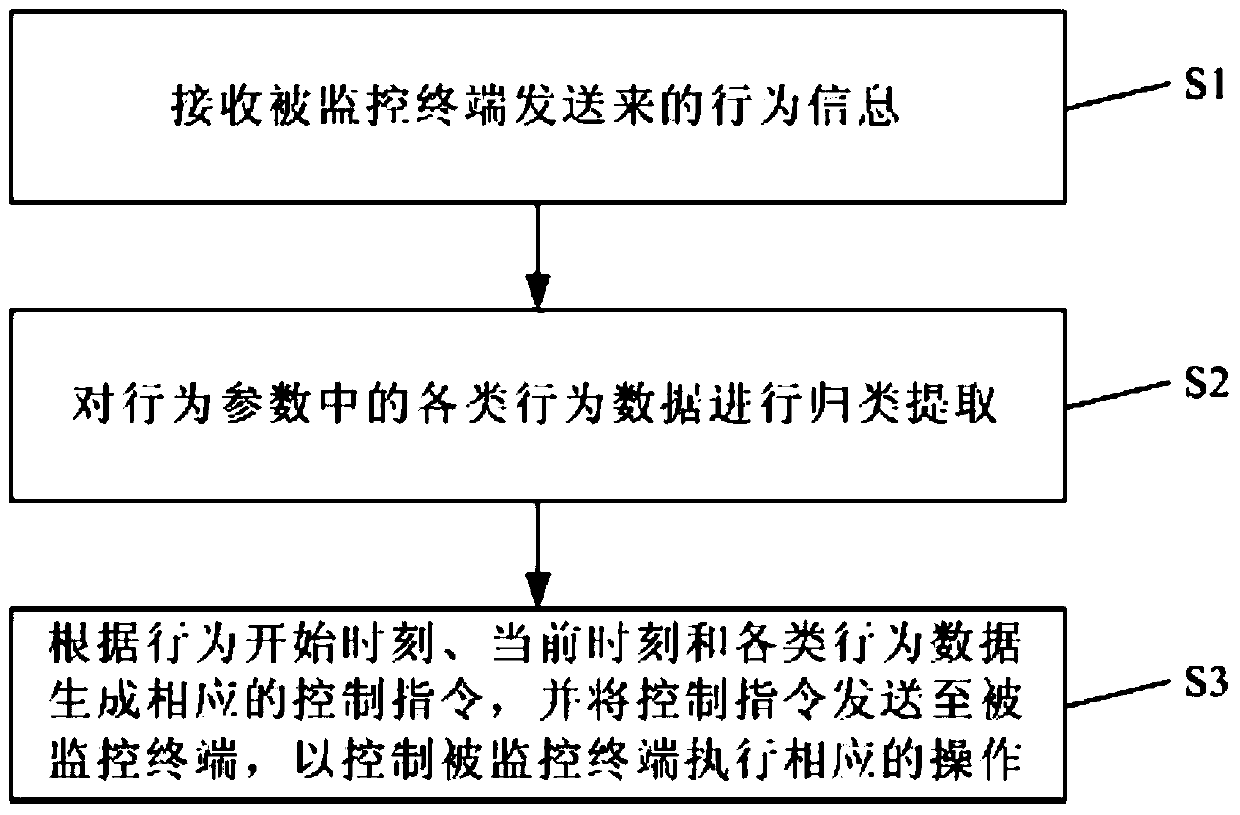 Monitoring method, monitoring terminal and monitoring system