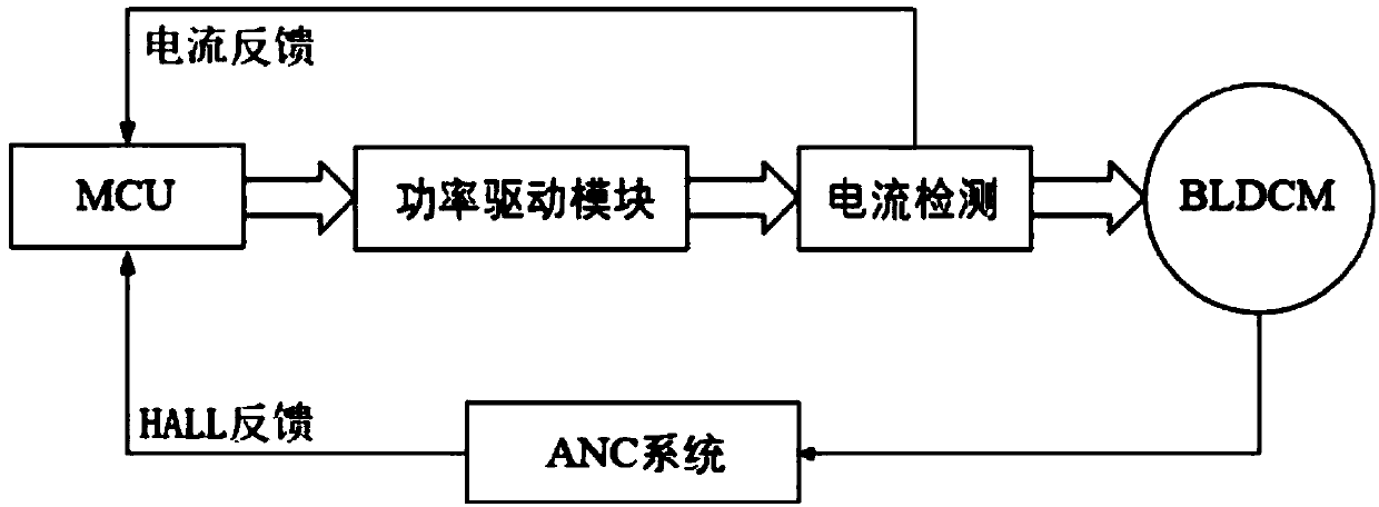 Torque ripple suppression method based on adaptive noise cancellation