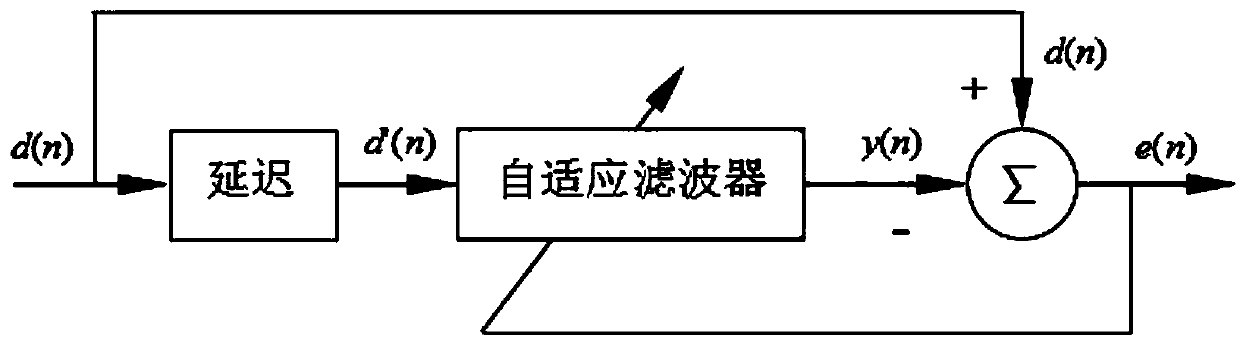 Torque ripple suppression method based on adaptive noise cancellation