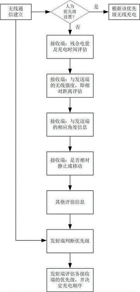 Wireless charging device with charging priority judging function and charging method of wireless charging device