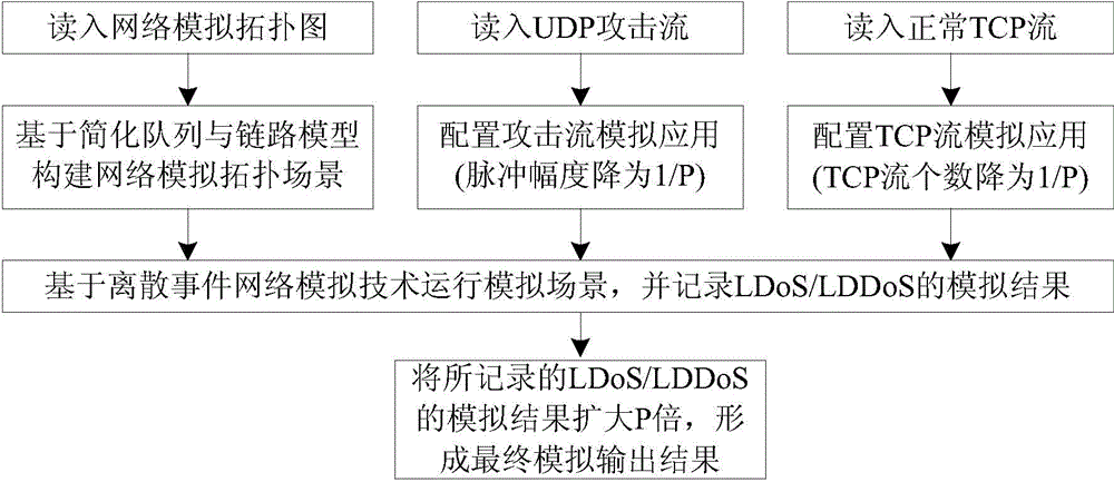 Simulation method oriented to LDoS (Low-rate Denial of Service) and LDDoS (Low-rate Distributed Denial of Service)