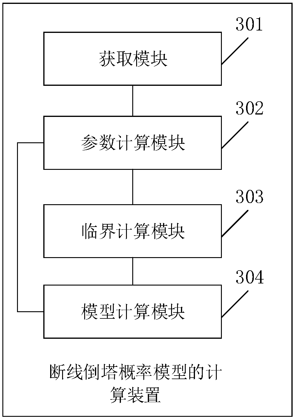 Computing method for line breakage and tower fall probability model as well as device