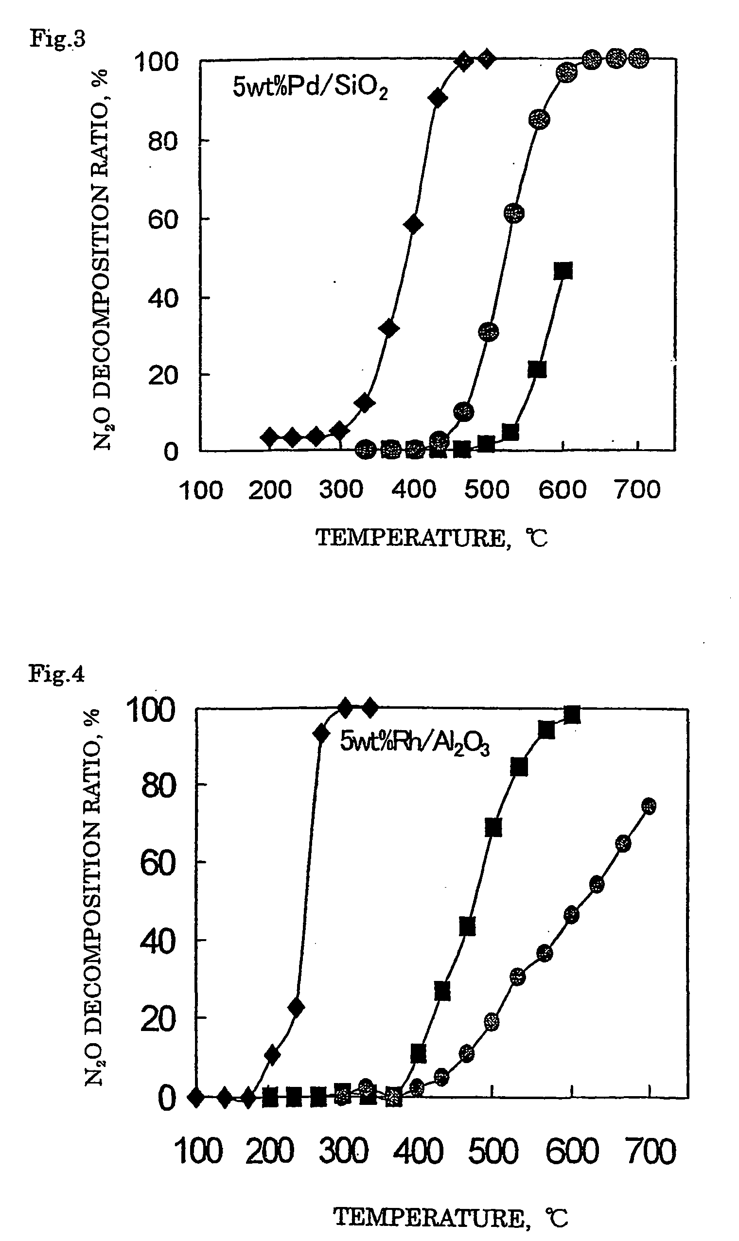 Decomposition catalyst for nitrous oxide, process for producing the same and process for decomposing nitrous oxide