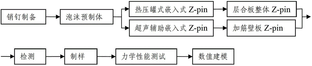 Interlaminar reinforcement process of composite laminates for UAV fuselage and wing