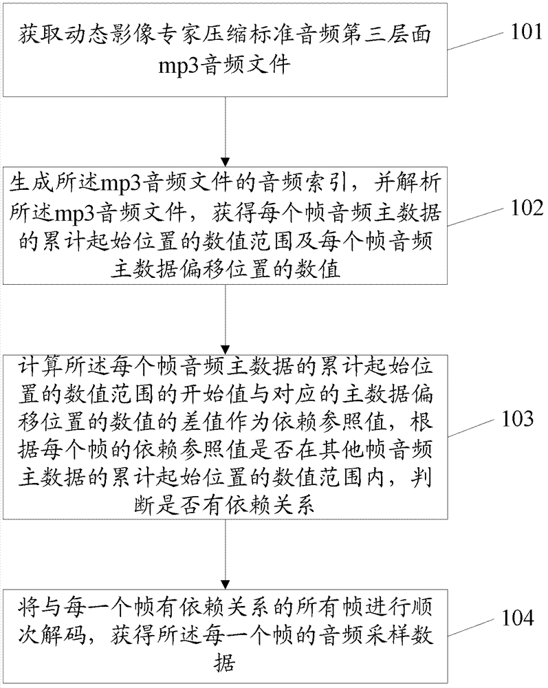 Method for decoding audio frequency frames